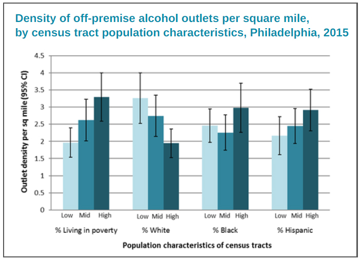 Figure 1: Density of off-premise alcohol outlets per square mile, by census tract population characteristics, Philadelphia, 2015